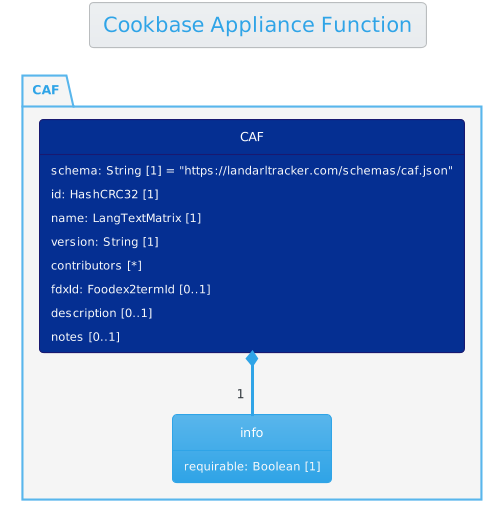 The Cookbase Appliance Function format diagram.