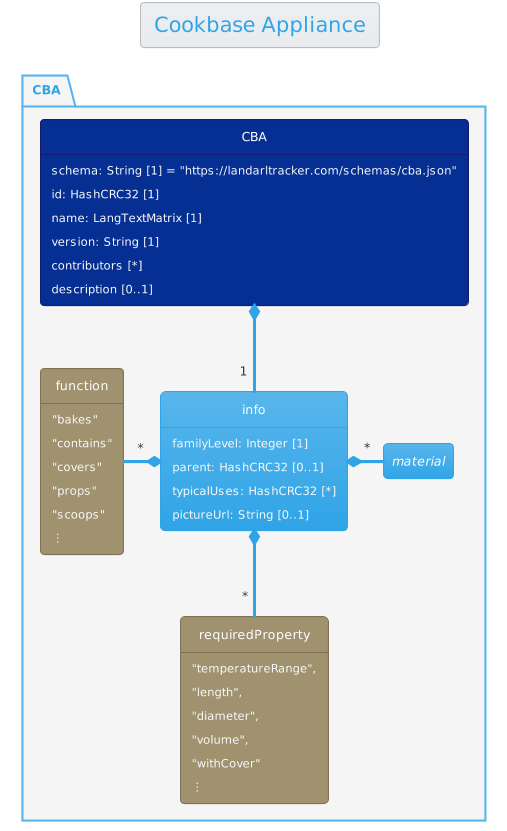 The Cookbase Appliance format diagram.