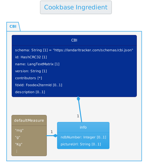 The Cookbase Ingredient format diagram.