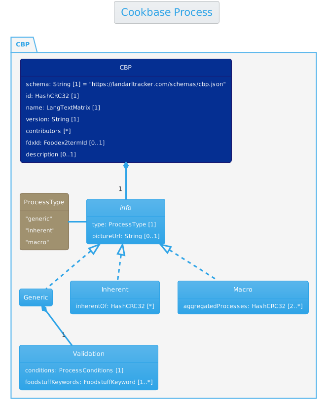 The Cookbase Process format diagram.