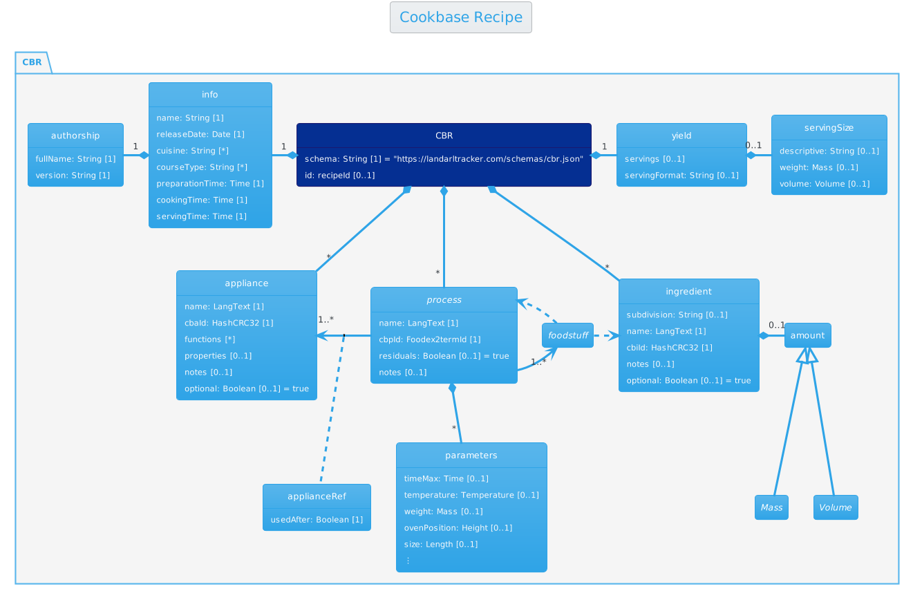 The Cookbase Recipe format diagram.